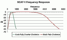 SCAF-1 Response Curve